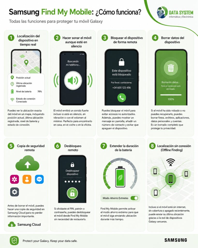 Samsung Find My Mobile: cómo funciona, qué ofrece y por qué es esencial para proteger tu móvil en 2026 6 Samsung Find My Mobile cómo funciona
